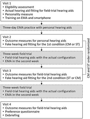 Would a comprehensive hearing aid fitting process lead to placebo effects compared to a simple process?